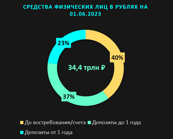 Структура рублевых средств физических лиц на 01.06.2023