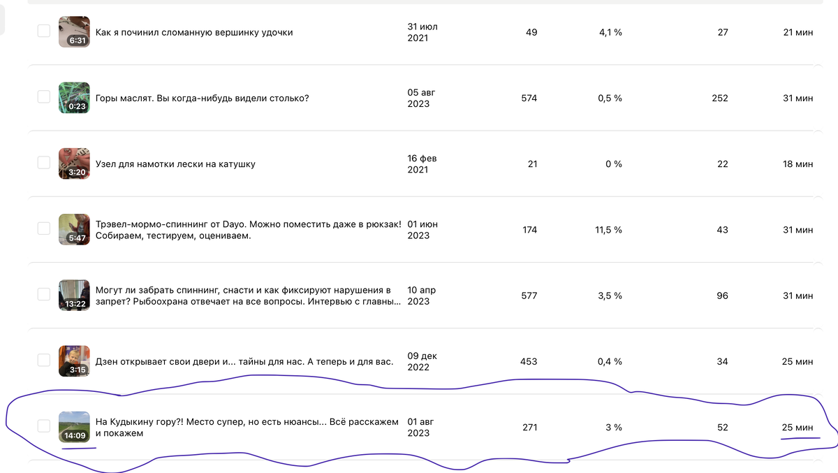 Статистика видео "На Кудыкину гору?! Место супер, но есть нюансы..."