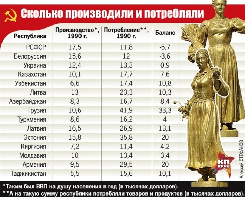 Баланс производства и потребления республик СССР в 1990 году