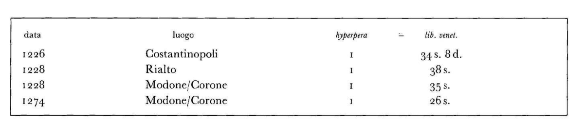 таблица номинала (стоимости) одного гиперперона к другим монетам в разных городах, в разные годы.  treccani.it