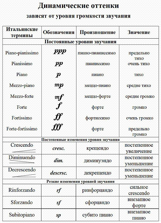 Терминология фортепиано. Таблица терминов сольфеджио. Музыкальные термины. Таблица музыкальных терминов.