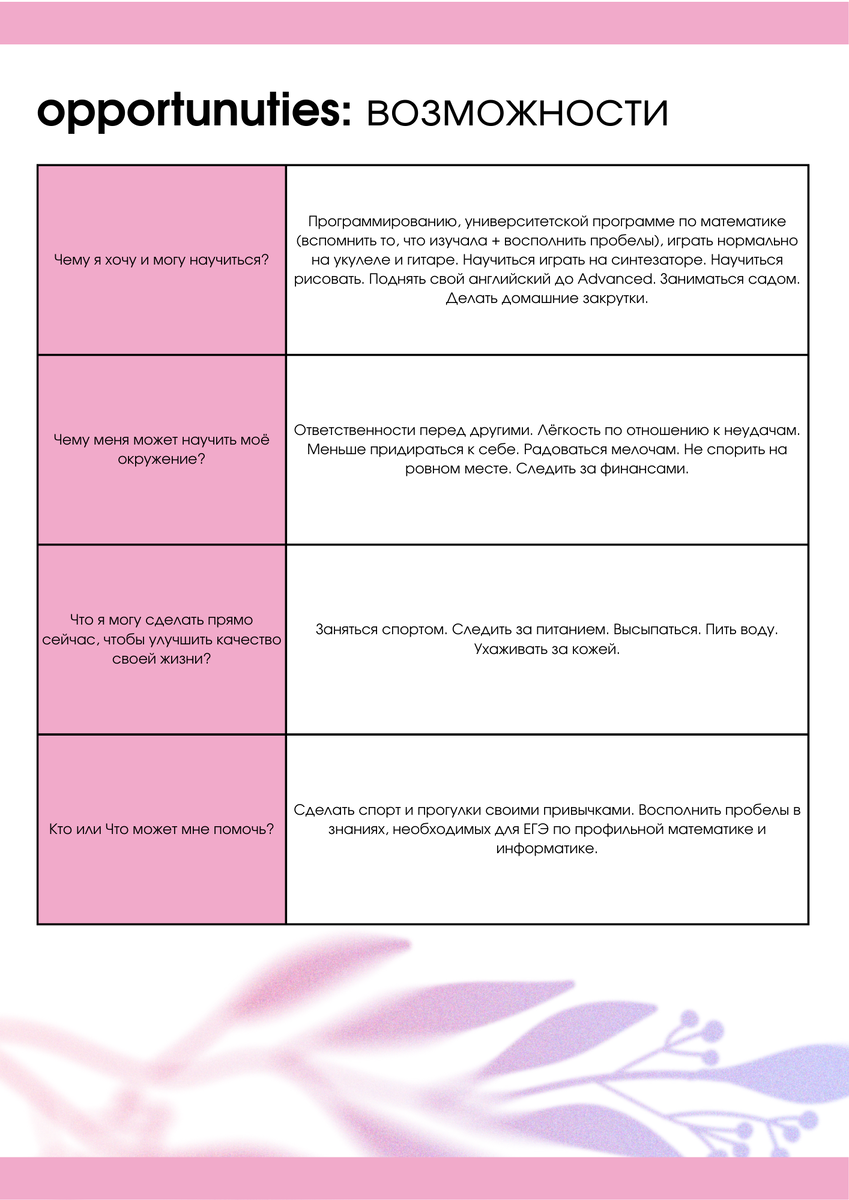 Задание стодневки: SWOT-анализ сильных и слабых сторон | ЛеНовые Мысли |  Дзен