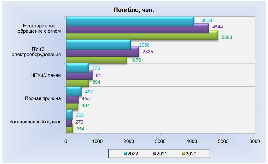 Статистический сборник росстат 2023. Диаграмма пожаров в России за 2023.