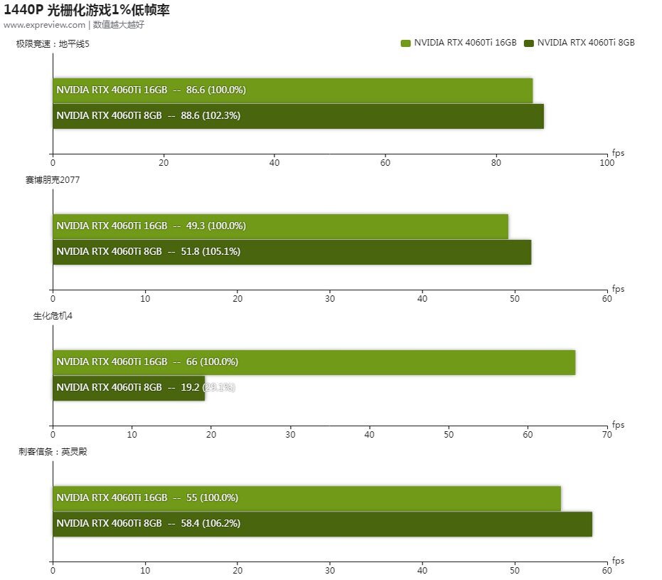 Geforce rtx 4060 dns. RTX 4060 ti 16gb.