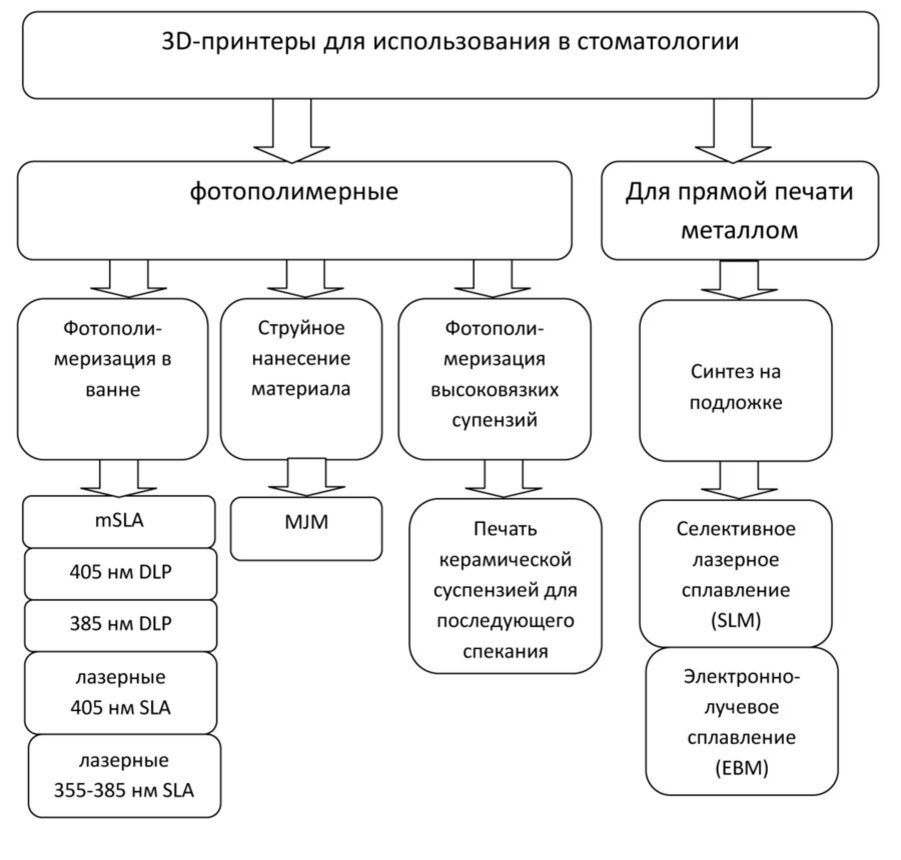 3D-принтеры, использующиеся в стоматологии