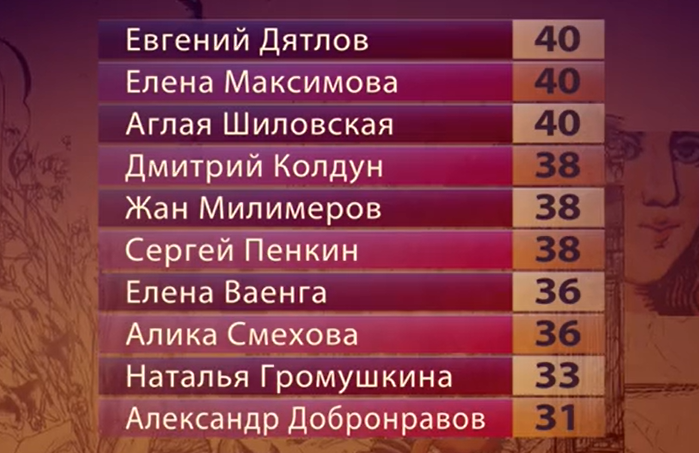 Три аккорда таблица результатов. Три аккорда таблица результатов на сегодня. Участники шоу три аккорда 2023.