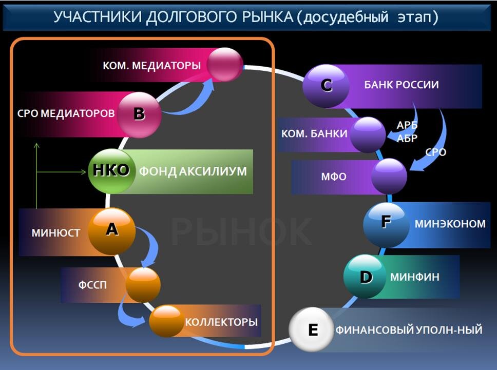 Рис.2 Участники долгового рынка