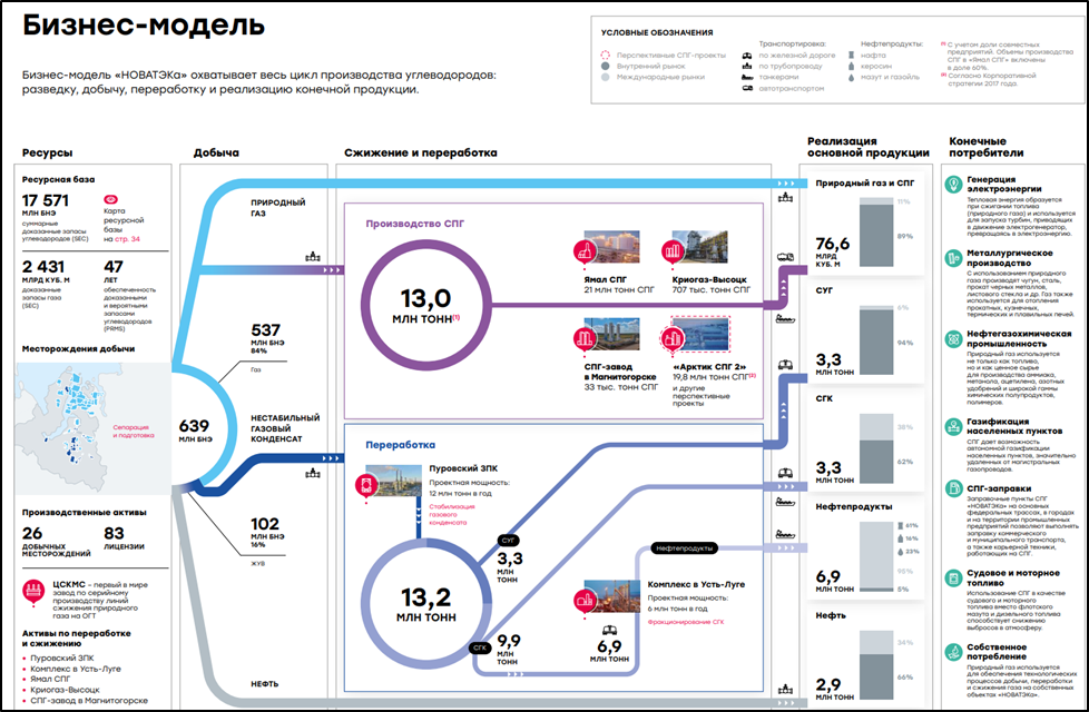 Новатэк (NVTK). Отчёт 2Q 2023г. Дивиденды. Перспективы