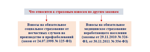 Пунктом 1.2 статьи 346.51 кодекса. Объект обложения страховыми взносами. Что облагается страховыми взносами. Суммы, не подлежащие обложению страховыми взносами схема. Размещение страховых взносов