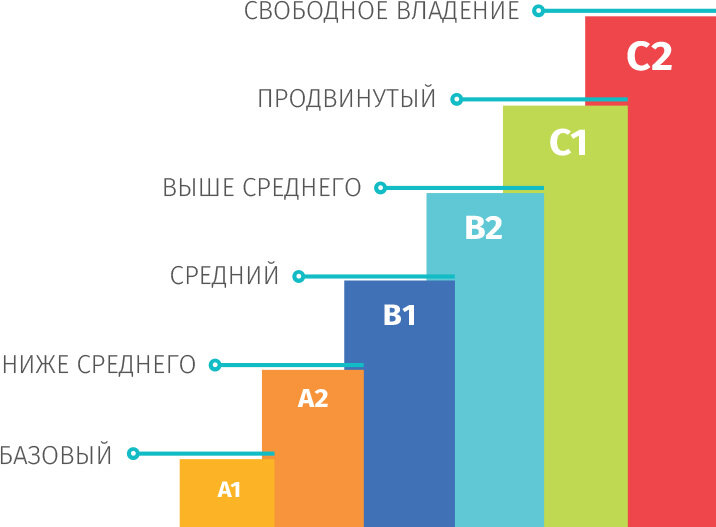 Уровни знания англ