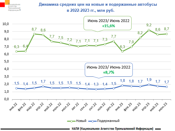 Источник: НАПИ (Национальное Агентство Промышленной Информации) 