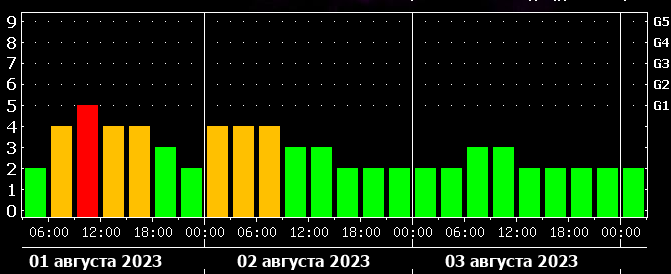 Астрономы предупредили о двух магнитных бурях в августе. Когда ждать первый удар? — Полезно