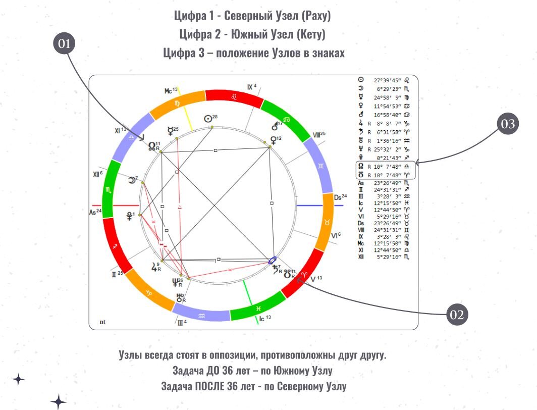 Солнце соединение северный узел. Южный узел в астрологии. Южный узел и Северный узел. Северный узел в астрологии. Северный узел в Овне.