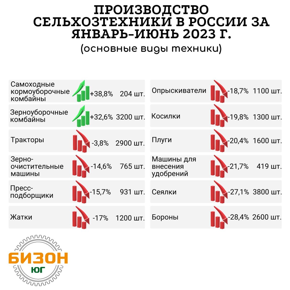 О ситуации с производством отечественной сельхозтехники наглядно