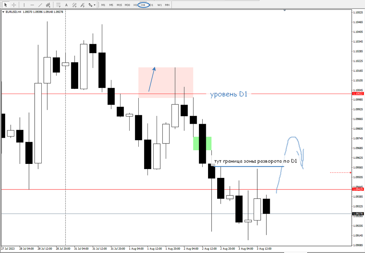 Евро-Доллар, 4 часа