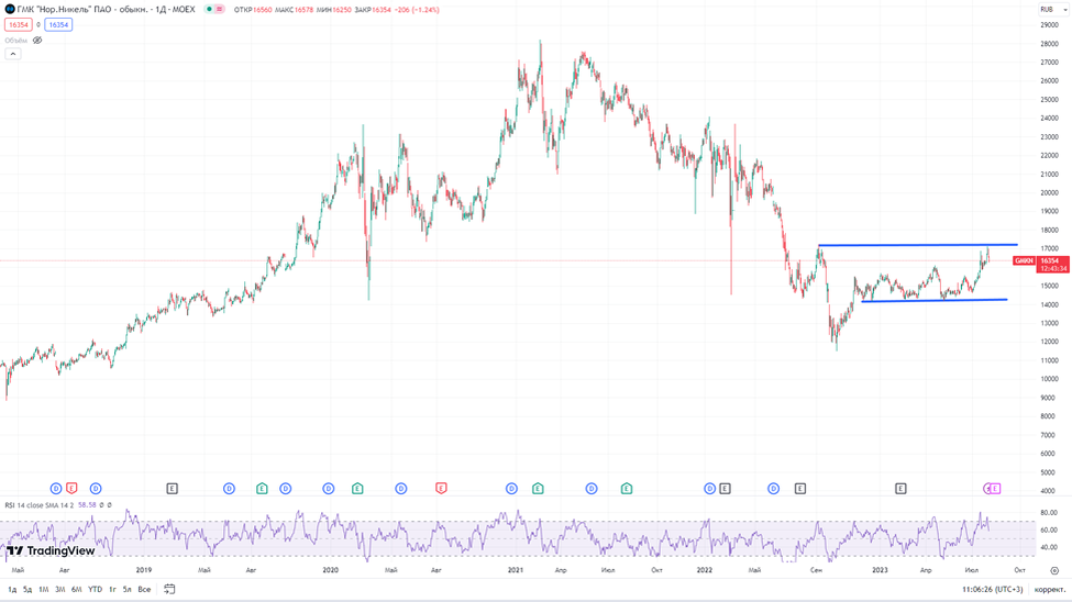 Перспективы акций норникеля