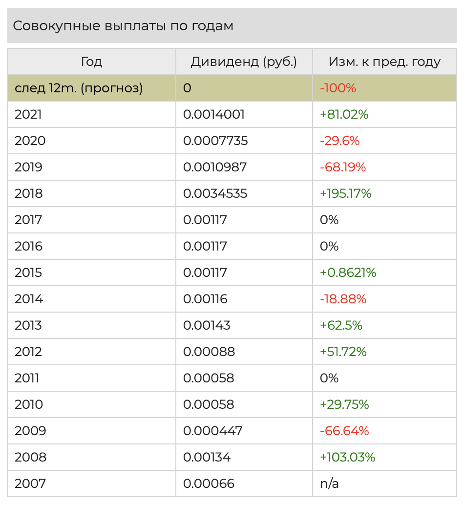 Акции банков. Акции банков России список. Акции с дивидендами 2023. Дивидендные акции РФ.