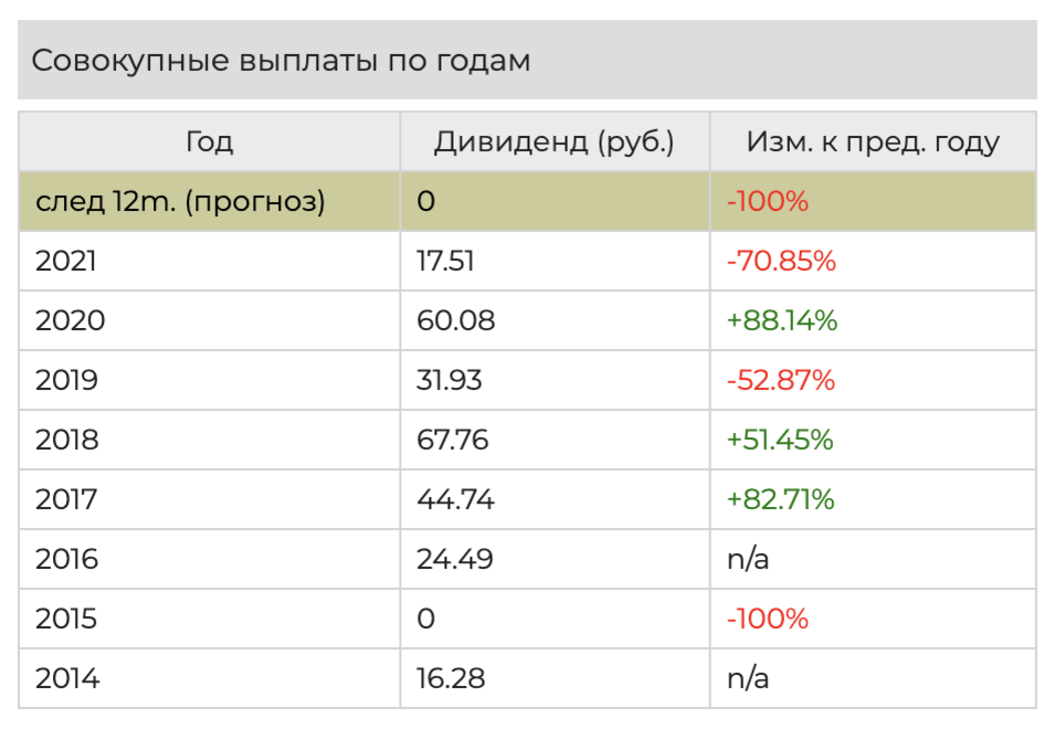 Дивидендные акции 2023