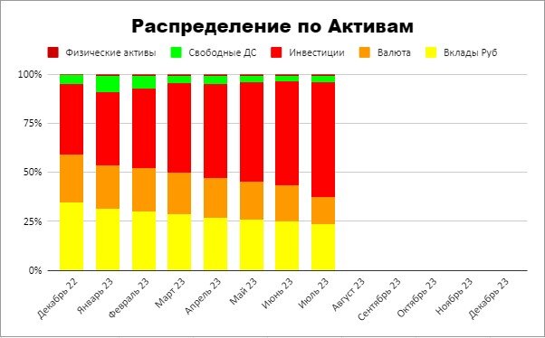 Динамика долей видов активов в этом году