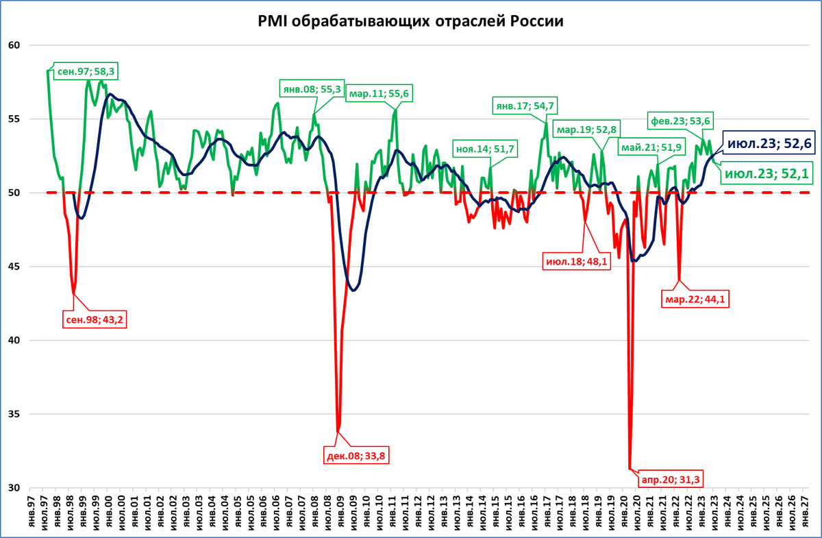 Индикаторы для трейдинга. Рост и спад на графиках. Кризисы в России по годам. Экономические индикаторы.