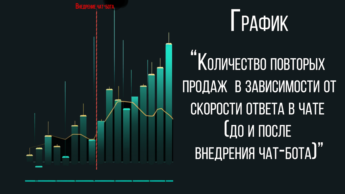 На графике видно как внедрение только 1 чат-бота увеличило количество повторных продаж интернет-магазина