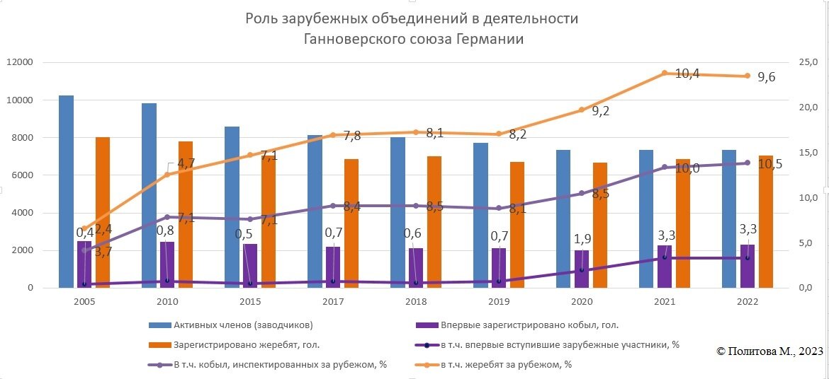 На диаграмме приведены данные о численности активных заводчиков, пробонитированных кобыл и зарегистрированных жеребят с указанием доли среди них зарубежных (за исключением дочерних союзов). В целом количество активных заводчиков снижается, при этом доля зарубежных увеличивается