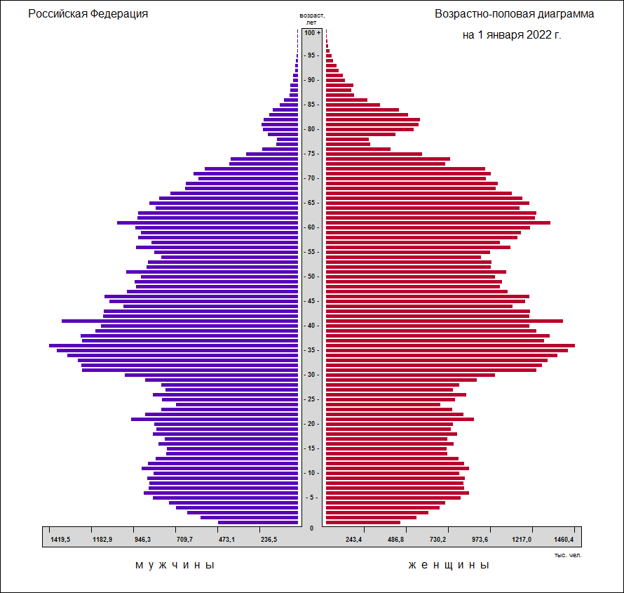 Росстат демография 2023