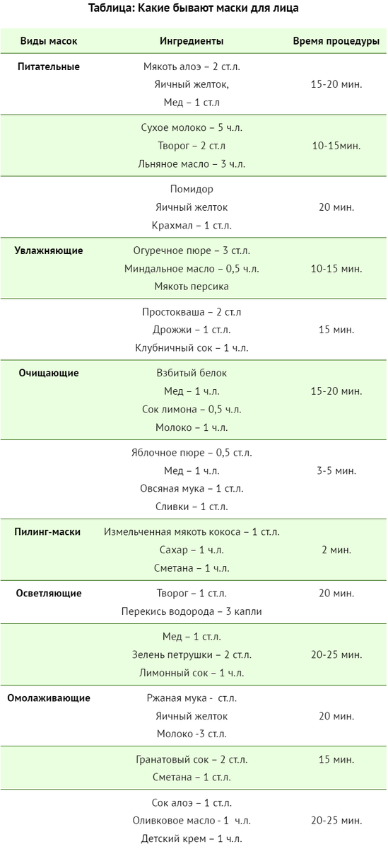 Какие бывают маски для лица