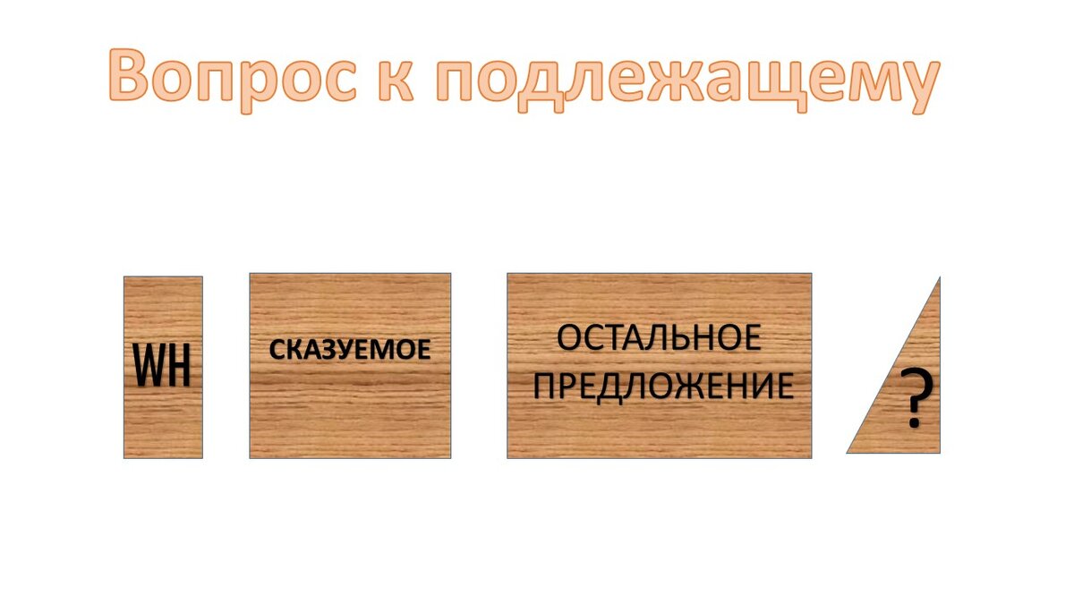 Особенности вопроса к подлежащему в английском языке | Сказочно Простой  Английский (СПА) | Дзен