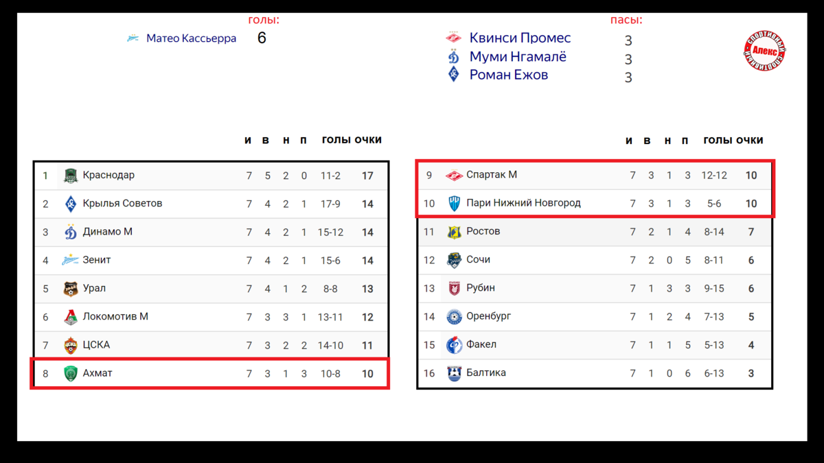 Рпл календарь и результаты. Чемпионат России премьер лига таблица расписание.