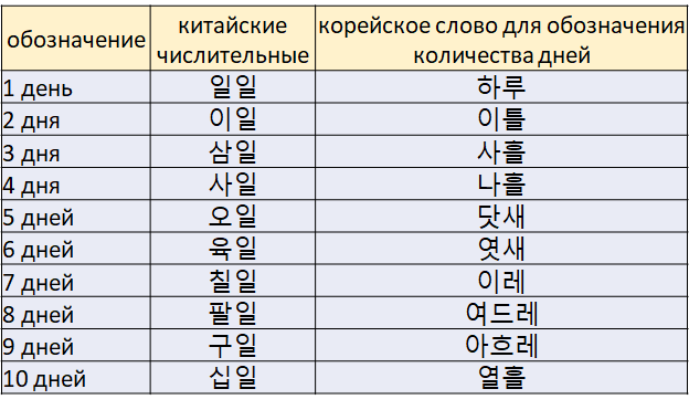 Дни, недели, месяцы, годы на корейском языке. Календарь, дни недели на ...