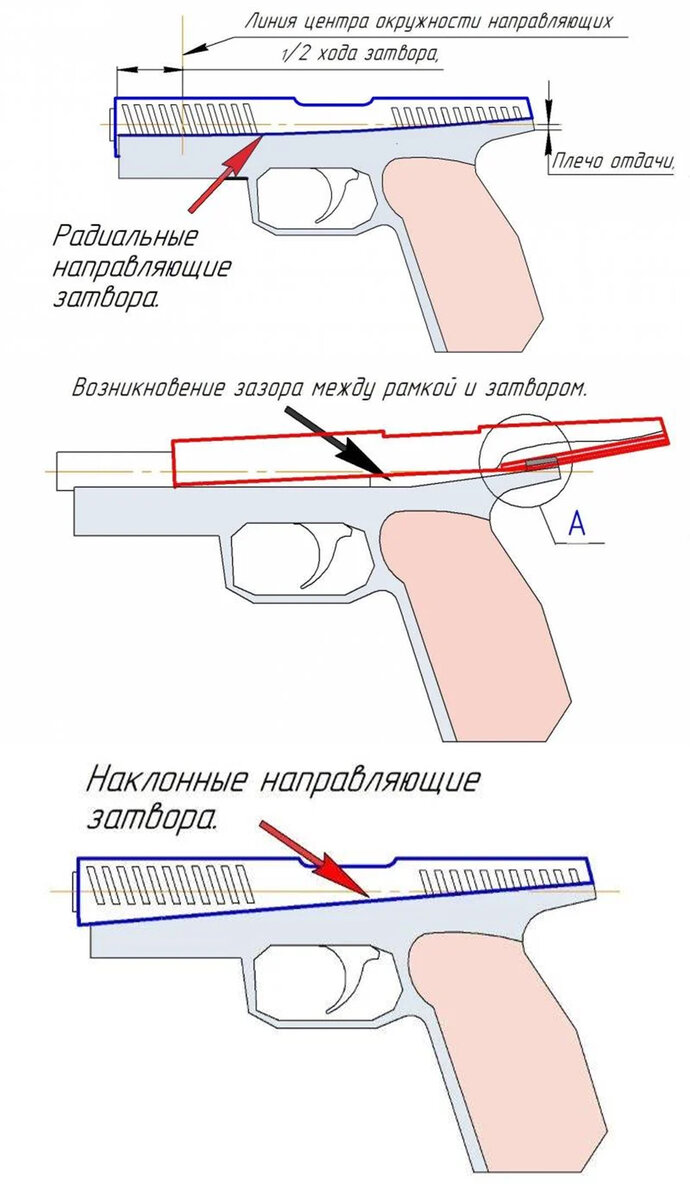 Направляющие: радиальные, ломаные и наклонные