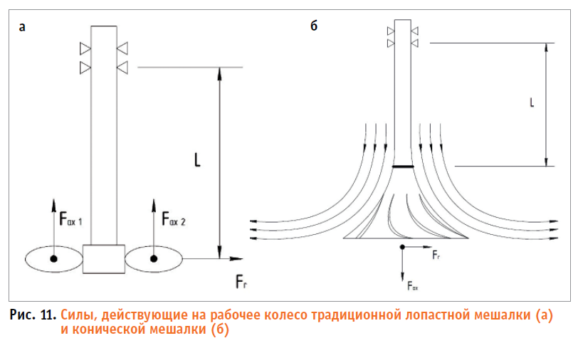 Сопосбы разделения смесей