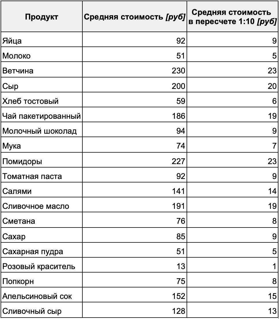 *средняя стоимость продуктов из данной категории при заказе онлайн или покупке в торговых сетях «Пятёрочка» и «Перекрёсток»