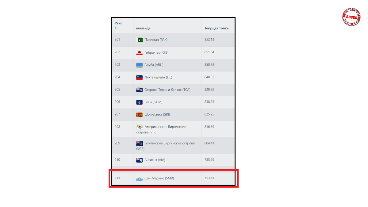 Рейтинг сборных фифа. Рейтинг сборных по футболу евро. Рейтинг сборных фифа 2023. Рейтинг сборных по футболу евро. Рейтинг стран по футболу 2021.