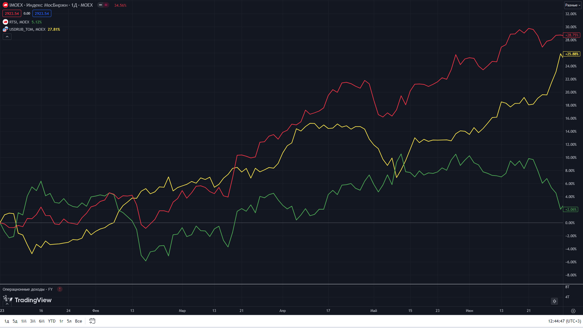 Источник https://ru.tradingview.com/