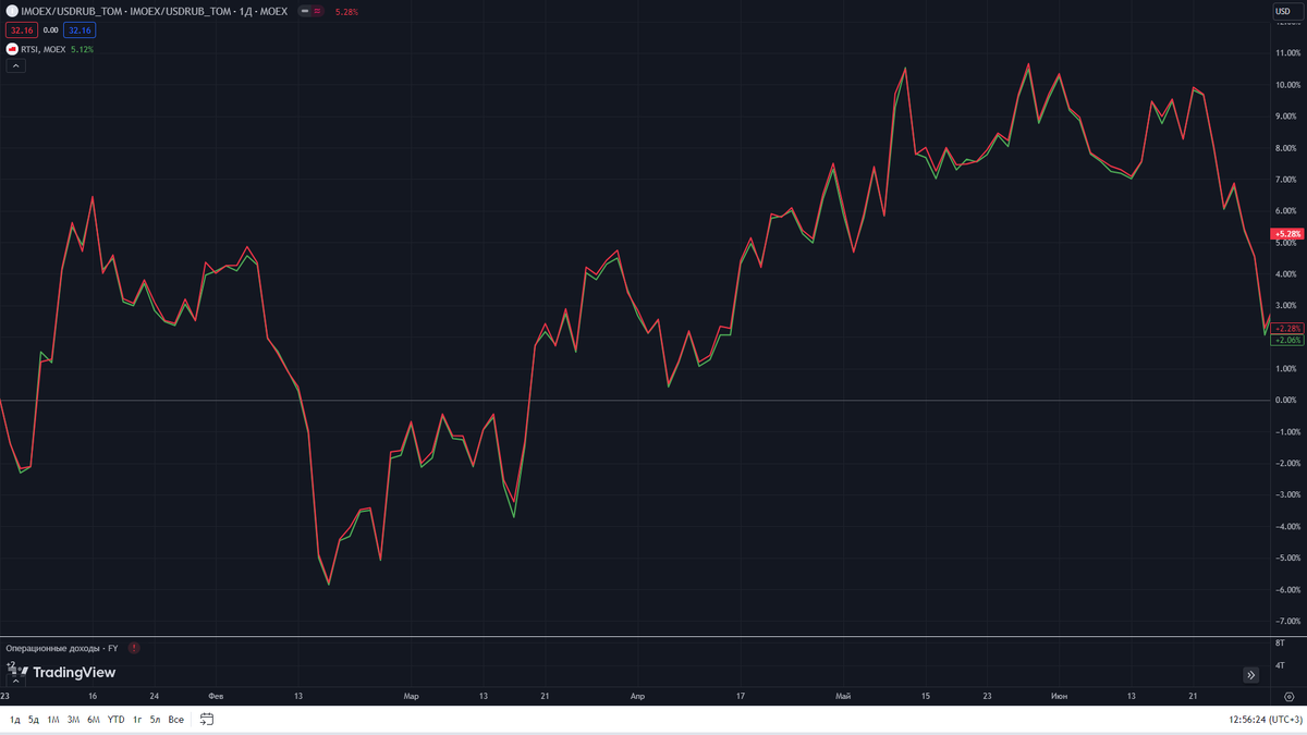 Источник https://ru.tradingview.com/ 