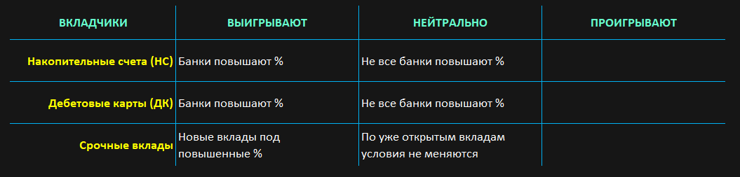 Влияние роста ключевой ставки на вкладчиков