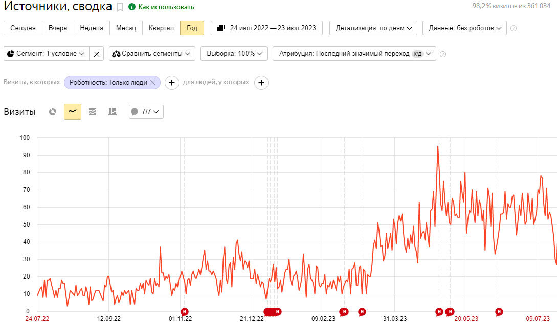 График переходов по поисковым запросам. Видно, что их количество увеличивается