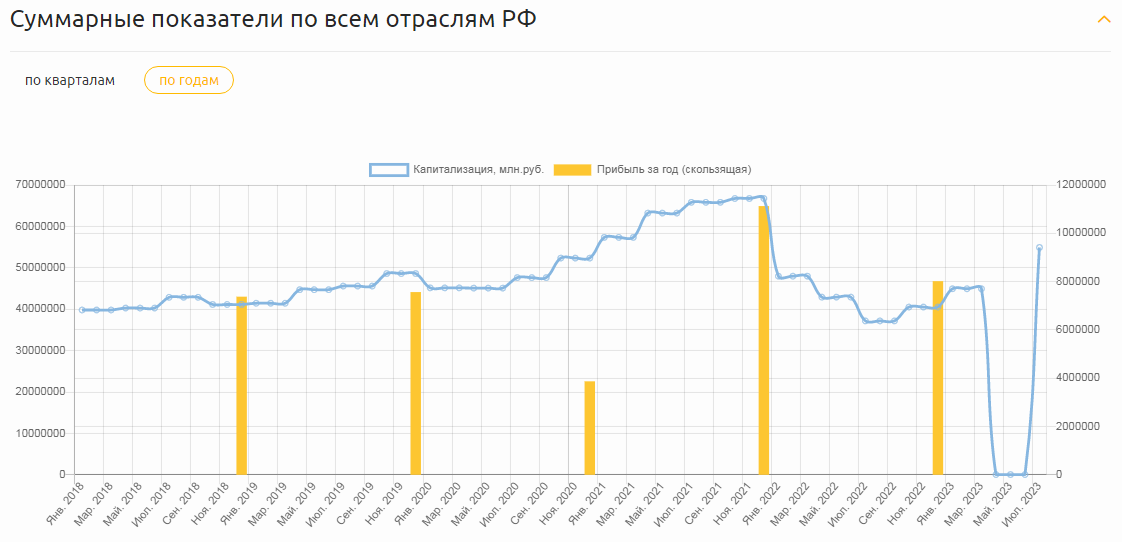 На графике показано оранжевым — суммарная прибыль всех компаний РФ, которые представлены на бирже; синим — котировки акций. 