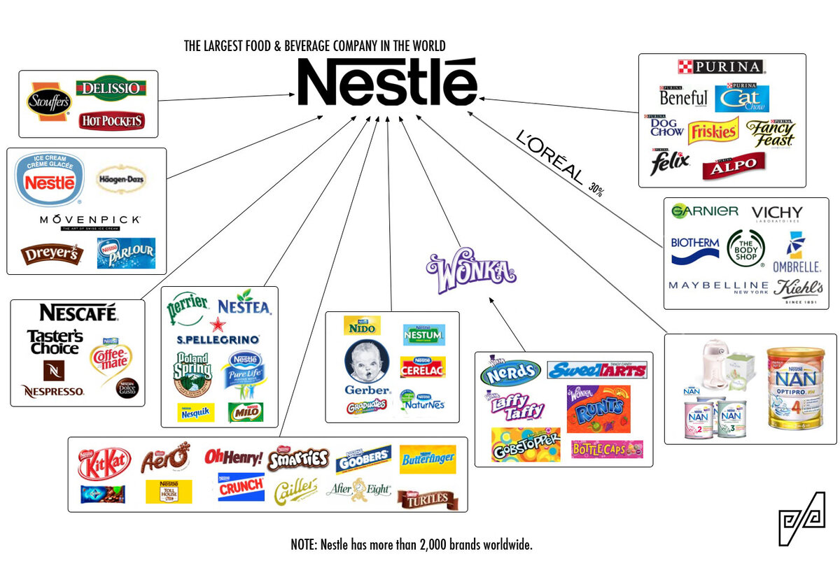 Nestle о компании презентация