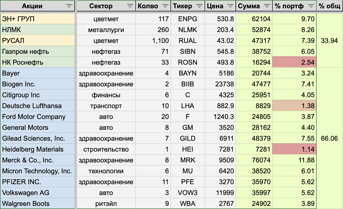 Продаю Газпром нефть, Роснефть и НЛМК: ИТОГИ инвестиций за Июль 2023 года |  DIVIGRAM ИНВЕСТИЦИИ | Дзен