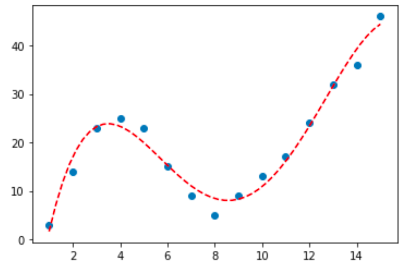 Кривая аппроксимации (Curve Fitting) – это процесс нахождения математической функции (например, синусоиды), которая наилучшим образом описывает набор данных.-2