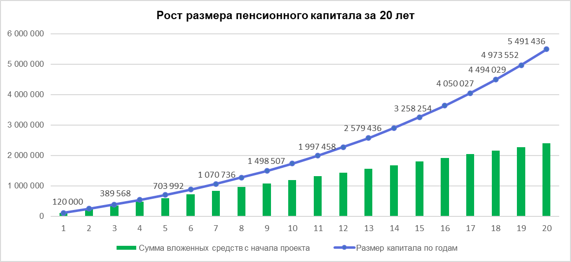Рост пенсионного портфеля за 20 лет при ежемесячном пополнении