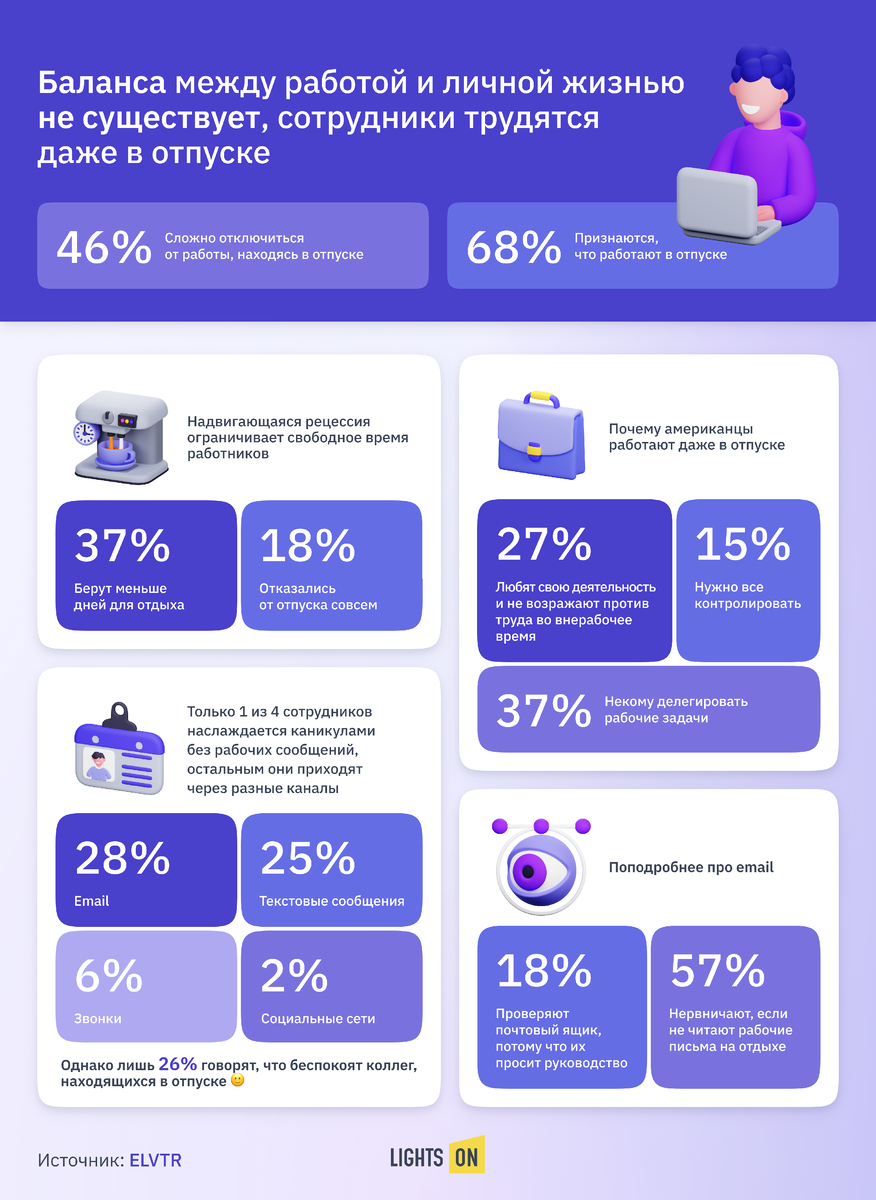 Опрос 2300 работников в США