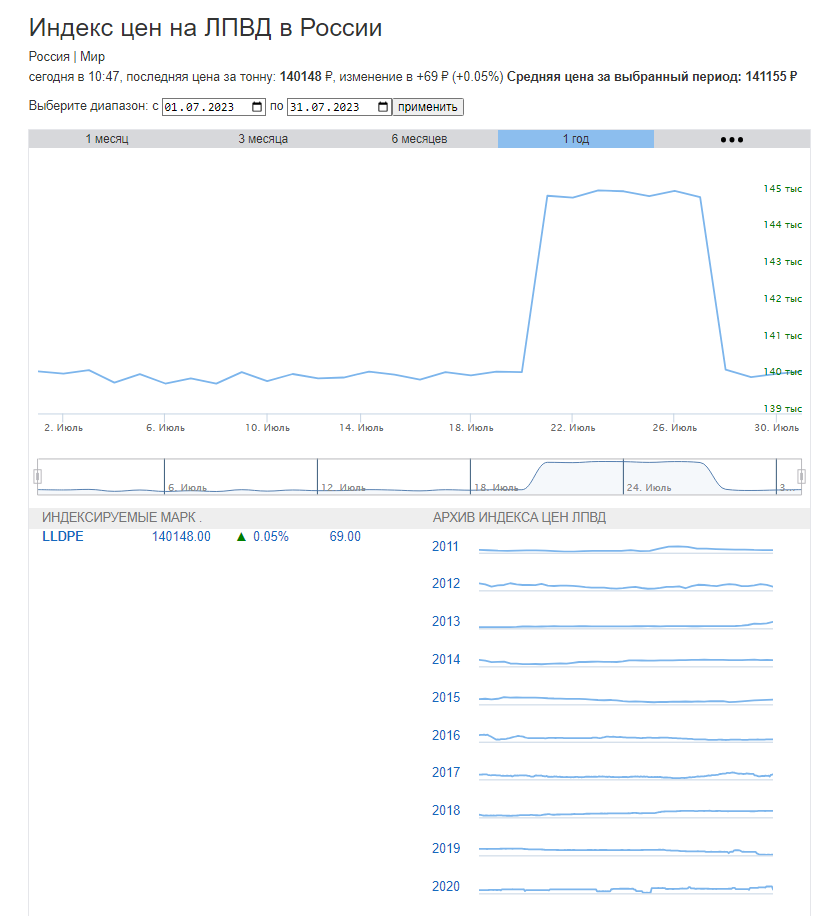 График цен на ЛПВД за июль 2023 в России