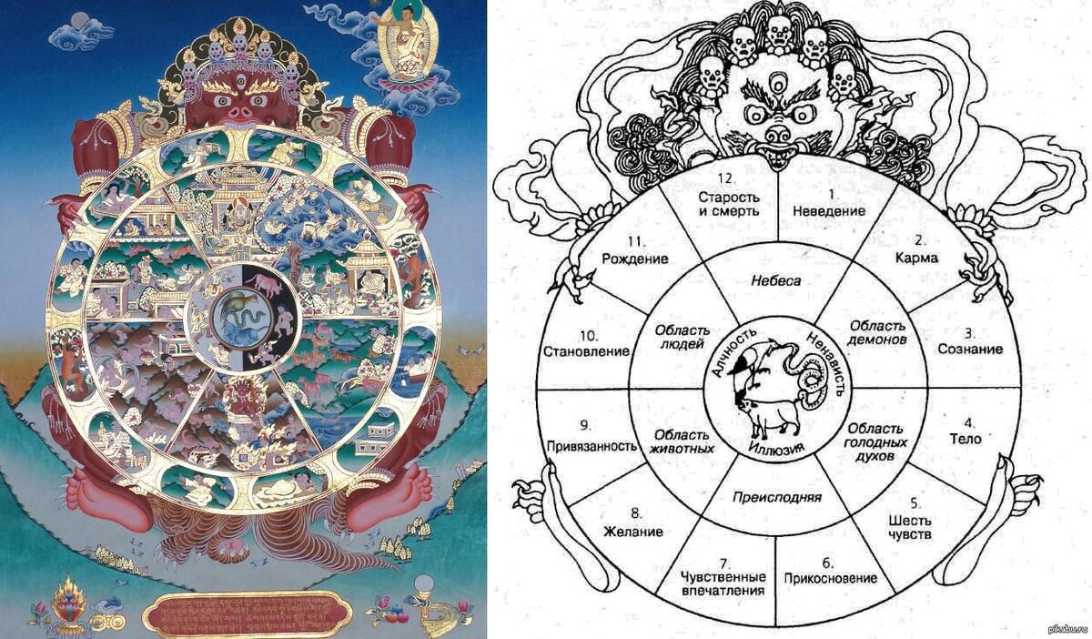 Будда сансара. Сансара буддизм схема. Колесо Сансары. Сансара колесо жизни. Колесо Сансары схема.