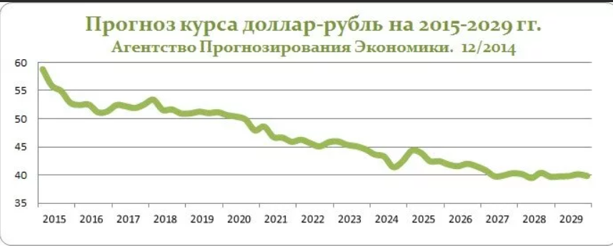 Предсказания рублю. График курса доллара 2022 - 2023 год. Курс доллара за 2022 год график в России. График курса доллара к рублю 2023 года. График курса валют за 2021-2022 год.