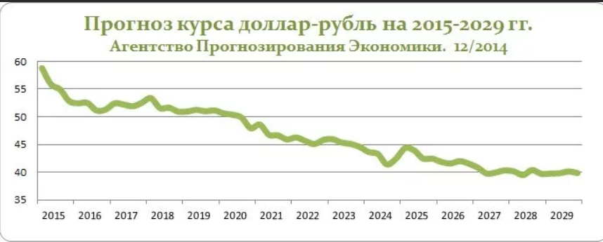 Доллар относительно рубля