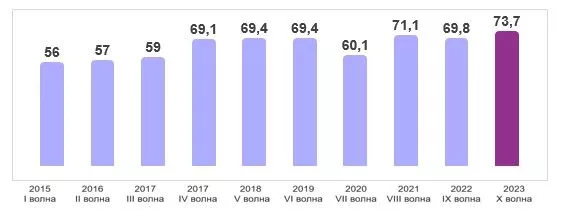 Динамика индекса WBI (2015-2023)